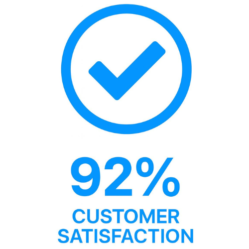 92% Satisfaction